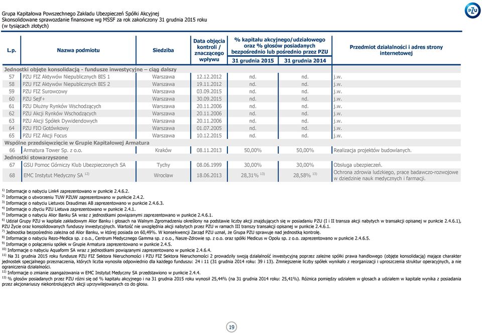 2012 nd. nd. j.w. 59 PZU FIZ Surowcowy Warszawa 03.09.2015 nd. nd. j.w. 60 PZU Sejf+ Warszawa 30.09.2015 nd. nd. j.w. Przedmiot działalności i adres strony internetowej 61 PZU Dłużny Rynków Wschodzących Warszawa 20.