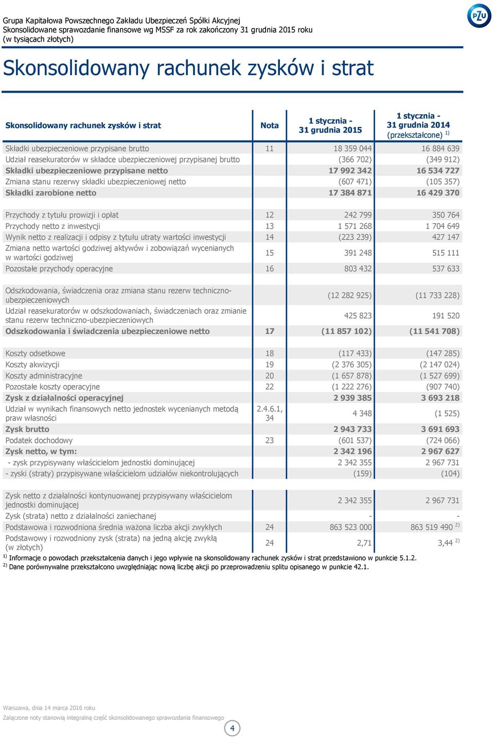 rezerwy składki ubezpieczeniowej netto (607 471) (105 357) Składki zarobione netto 17 384 871 16 429 370 Przychody z tytułu prowizji i opłat 12 242 799 350 764 Przychody netto z inwestycji 13 1 571