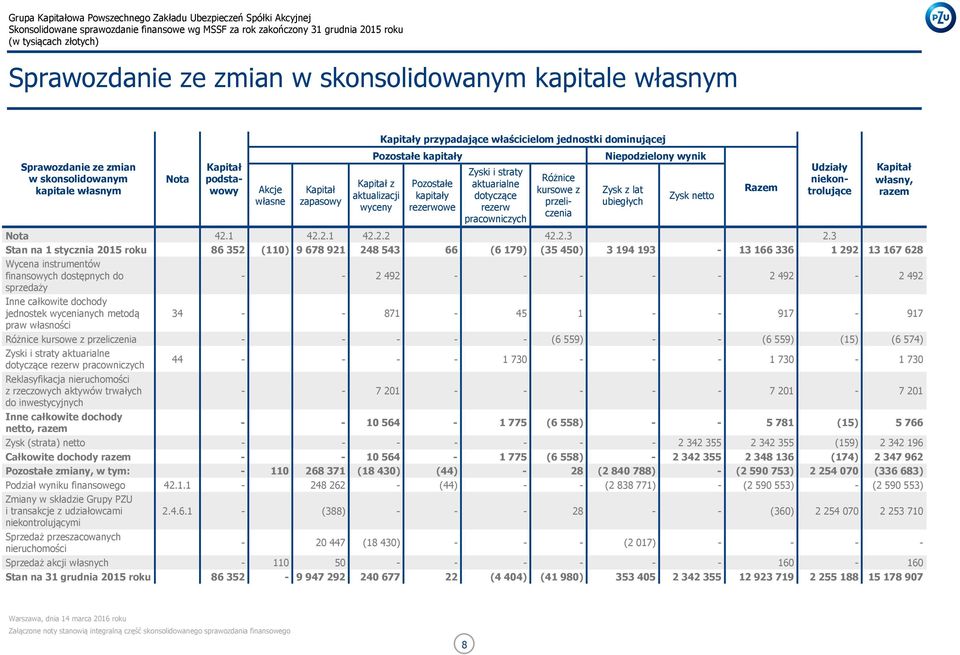 Niepodzielony wynik Zysk z lat ubiegłych Zysk netto Razem Udziały niekontrolujące Kapitał własny, razem Nota 42.1 42.2.1 42.2.2 42.2.3 2.