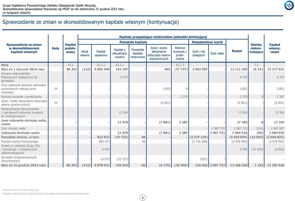 przeliczenia Niepodzielony wynik Zysk z lat ubiegłych Zysk netto Razem Udziały niekontrolujące Kapitał własny, razem Nota 42.1 42.2.1 42.2.2 42.2.3 2.