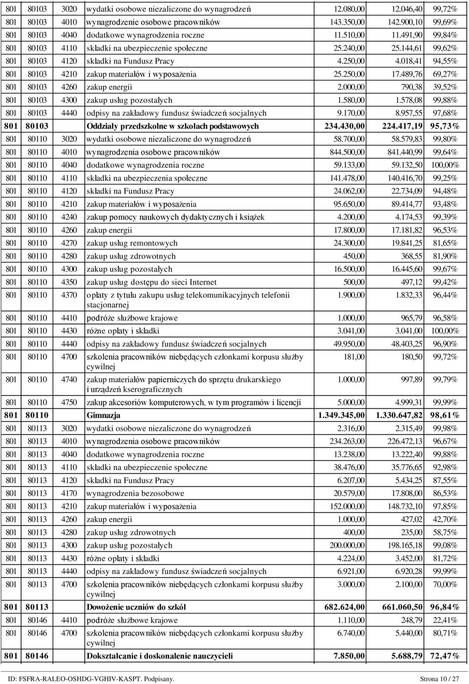 144,61 99,62% 801 80103 4120 składki na Fundusz Pracy 4.250,00 4.018,41 94,55% 801 80103 4210 zakup materiałów i wyposażenia 25.250,00 17.489,76 69,27% 801 80103 4260 zakup energii 2.