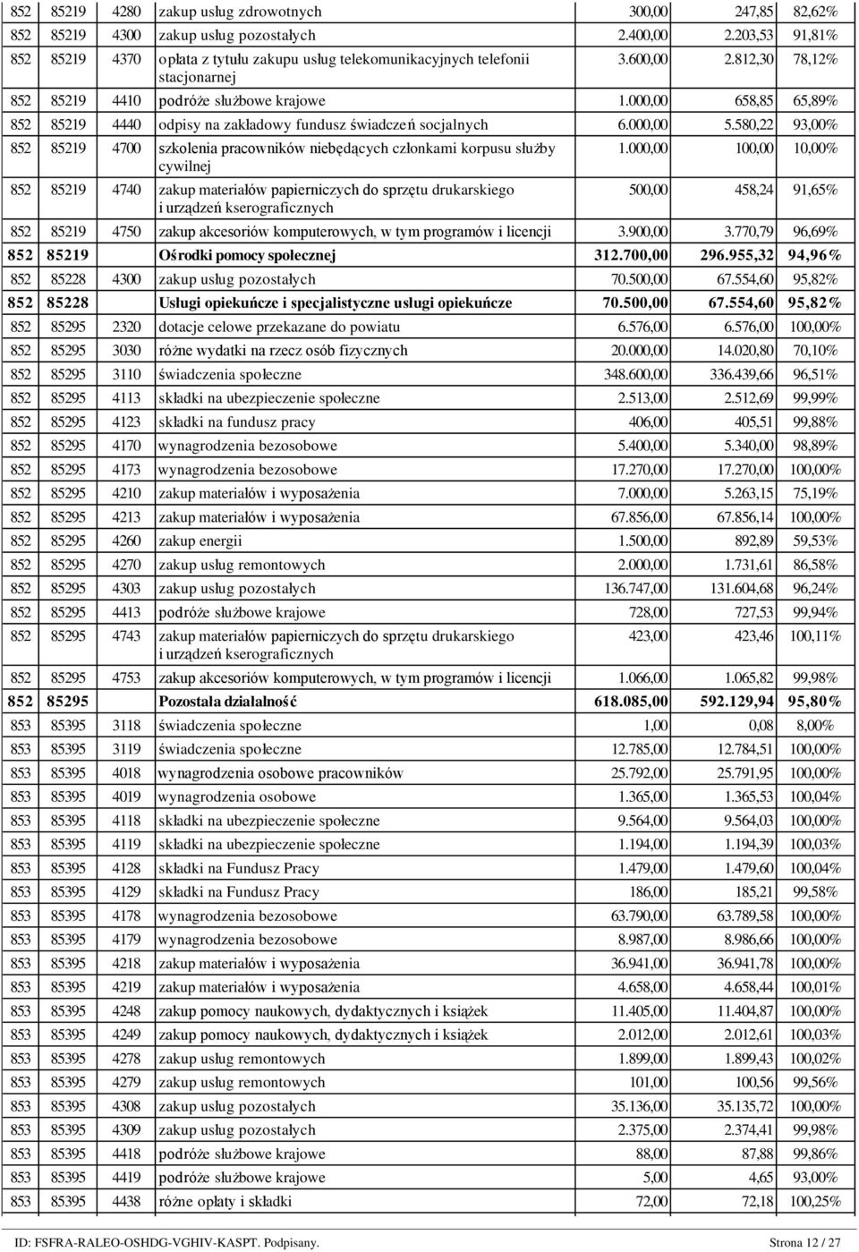 000,00 658,85 65,89% 852 85219 4440 odpisy na zakładowy fundusz świadczeń socjalnych 6.000,00 5.