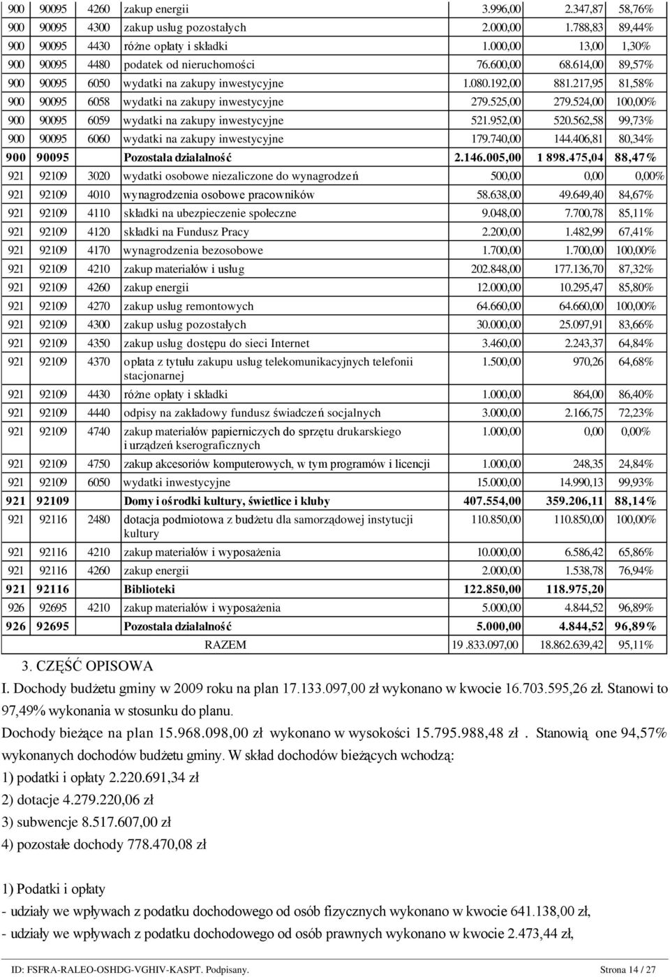 217,95 81,58% 900 90095 6058 wydatki na zakupy inwestycyjne 279.525,00 279.524,00 100,00% 900 90095 6059 wydatki na zakupy inwestycyjne 521.952,00 520.