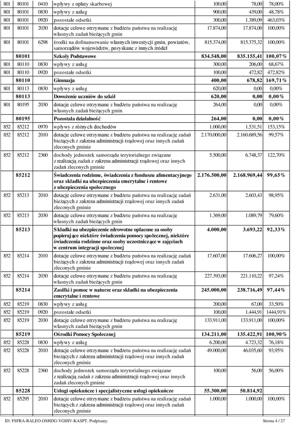 samorządów województw, pozyskane z innych źródeł 17.874,00 17.874,00 100,00% 815.374,00 815.375,32 100,00% 80101 Szkoły Podstawowe 834.548,00 835.