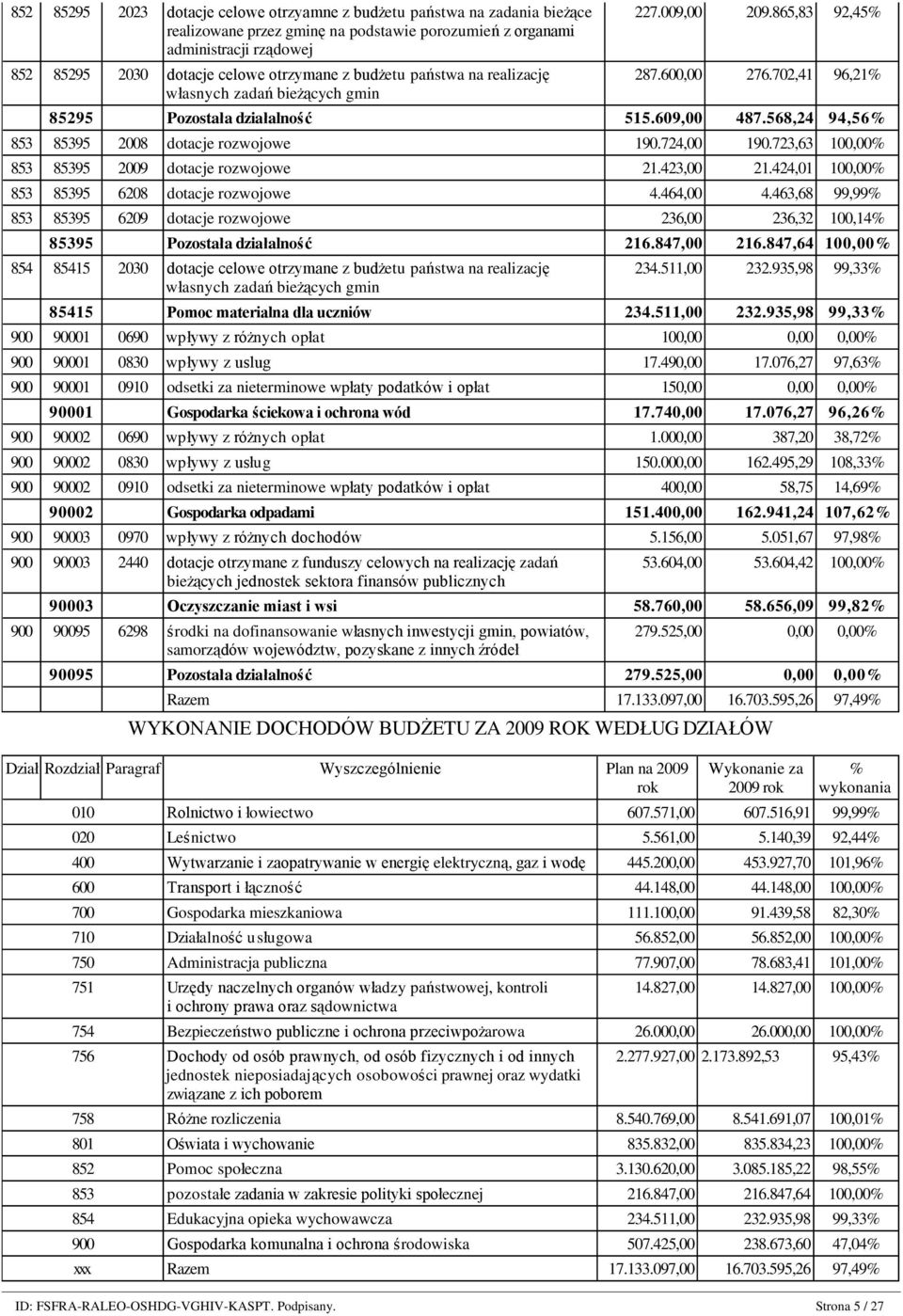 568,24 94,56% 853 85395 2008 dotacje rozwojowe 190.724,00 190.723,63 100,00% 853 85395 2009 dotacje rozwojowe 21.423,00 21.424,01 100,00% 853 85395 6208 dotacje rozwojowe 4.464,00 4.