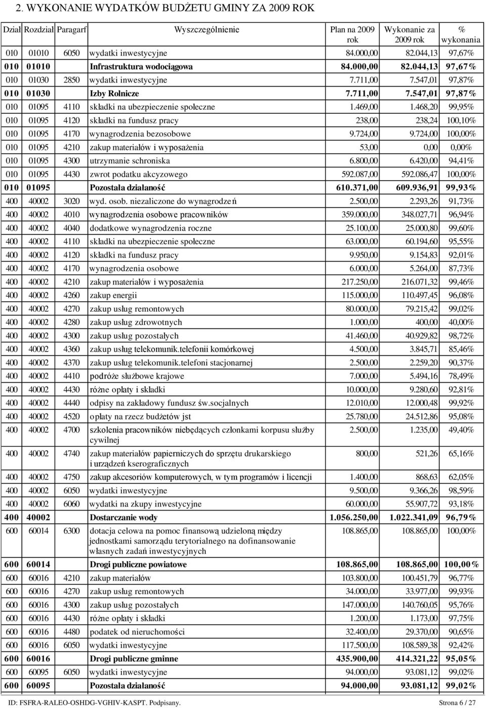 469,00 1.468,20 99,95% 010 01095 4120 składki na fundusz pracy 238,00 238,24 100,10% 010 01095 4170 wynagrodzenia bezosobowe 9.724,00 9.