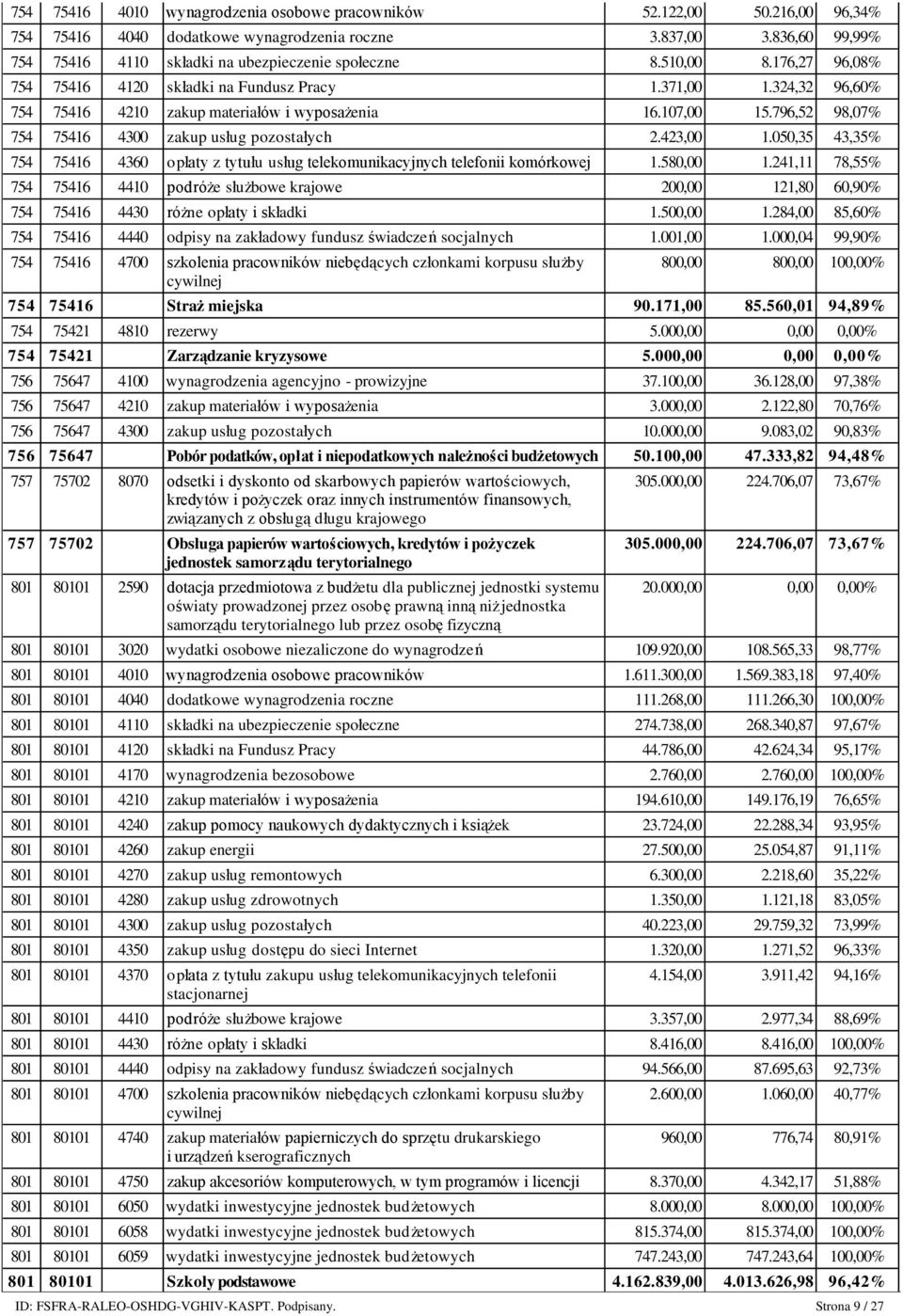 796,52 98,07% 754 75416 4300 zakup usług pozostałych 2.423,00 1.050,35 43,35% 754 75416 4360 opłaty z tytułu usług telekomunikacyjnych telefonii komórkowej 1.580,00 1.