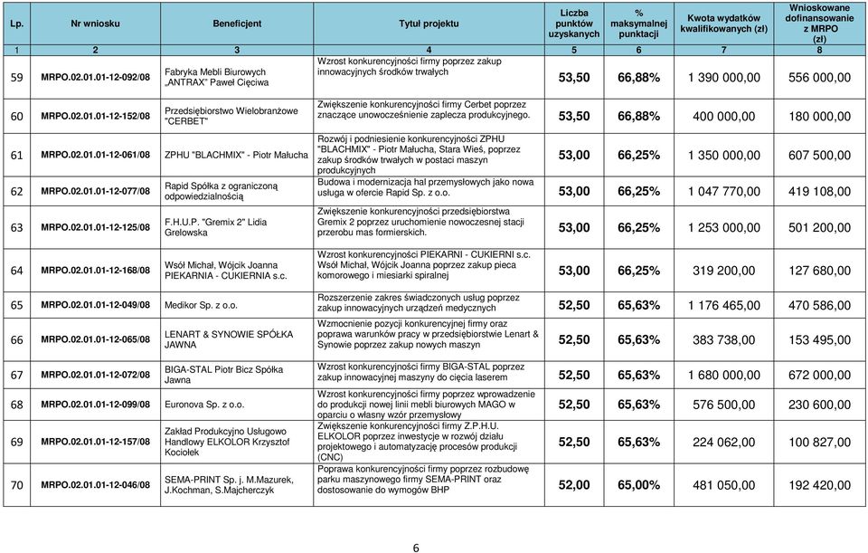 53,50 66,88 400 000,00 180 000,00 Rozwój i podniesienie konkurencyjności ZPHU "BLACHMIX" - Piotr Małucha, Stara Wieś, poprzez zakup środków trwałych w postaci maszyn produkcyjnych 53,00 66,25 1 350