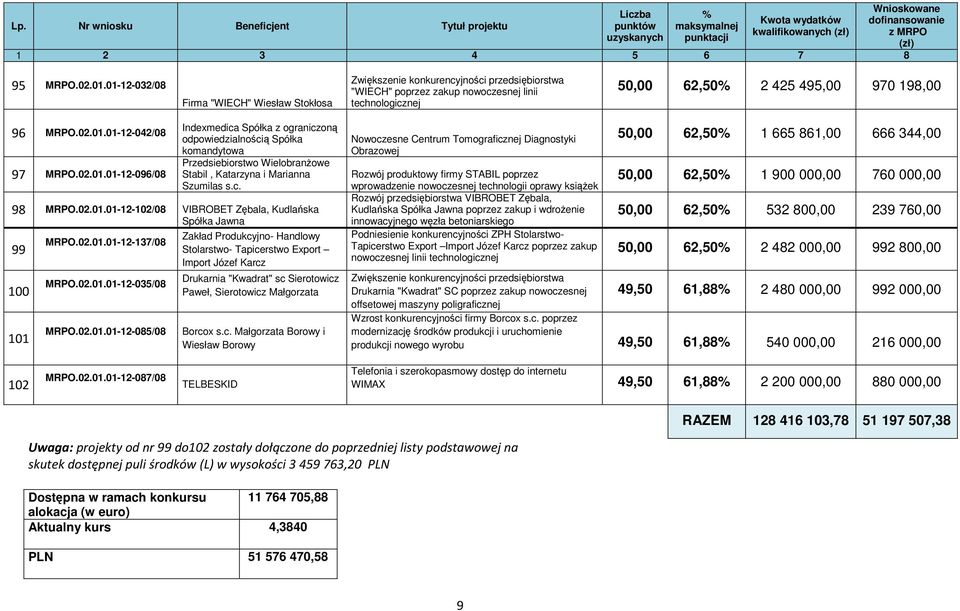 c. Małgorzata Borowy i Wiesław Borowy Nowoczesne Centrum Tomograficznej Diagnostyki Obrazowej Rozwój produktowy firmy STABIL poprzez wprowadzenie nowoczesnej technologii oprawy ksiąŝek Rozwój