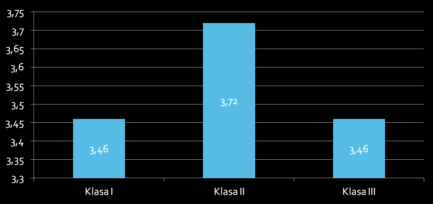 Średnie