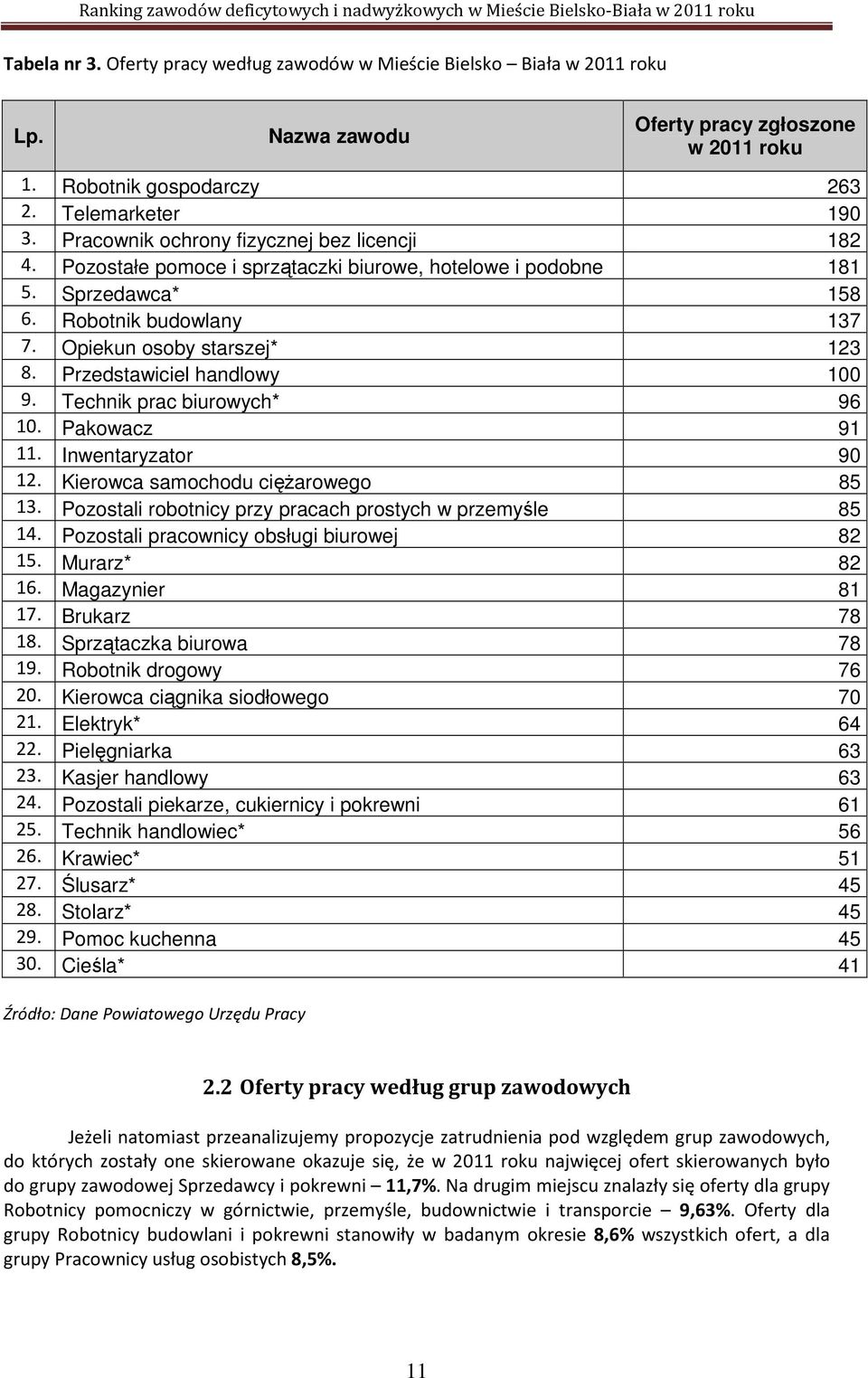 Przedstawiciel handlowy 100 9. Technik prac biurowych* 96 10. Pakowacz 91 11. Inwentaryzator 90 12. Kierowca samochodu ciężarowego 85 13. Pozostali robotnicy przy pracach prostych w przemyśle 85 14.