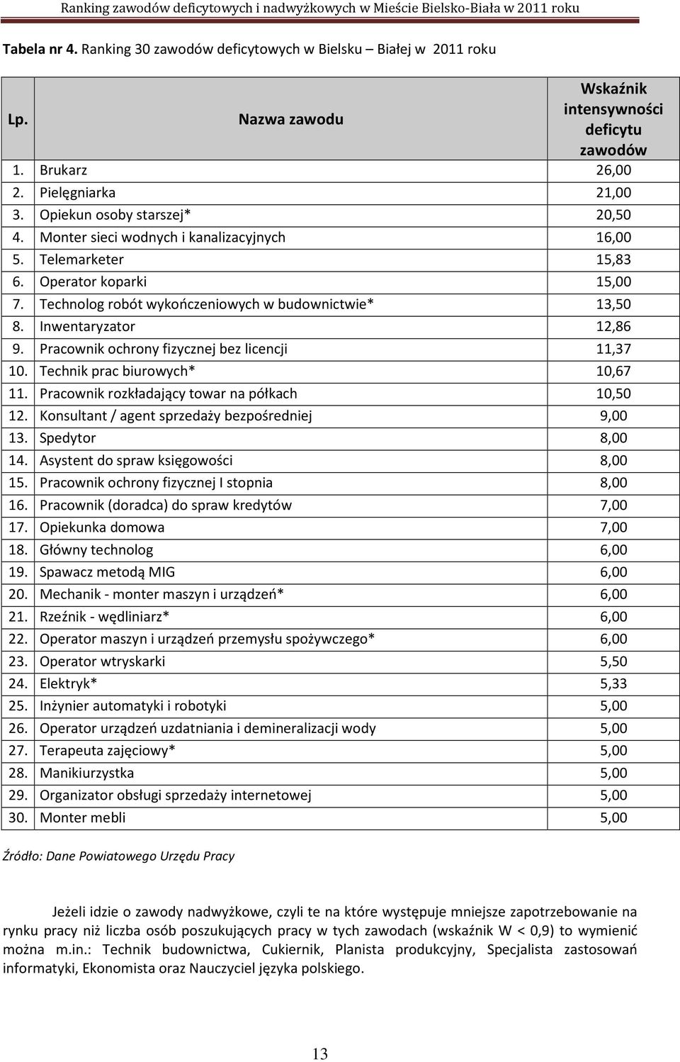 Inwentaryzator 12,86 9. Pracownik ochrony fizycznej bez licencji 11,37 10. Technik prac biurowych* 10,67 11. Pracownik rozkładający towar na półkach 10,50 12.