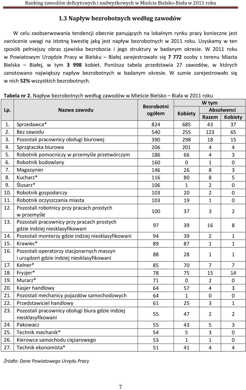 W 2011 roku w Powiatowym Urzędzie Pracy w Bielsku Białej zarejestrowało się 7 772 osoby z terenu Miasta Bielska Białej, w tym 3 998 kobiet.