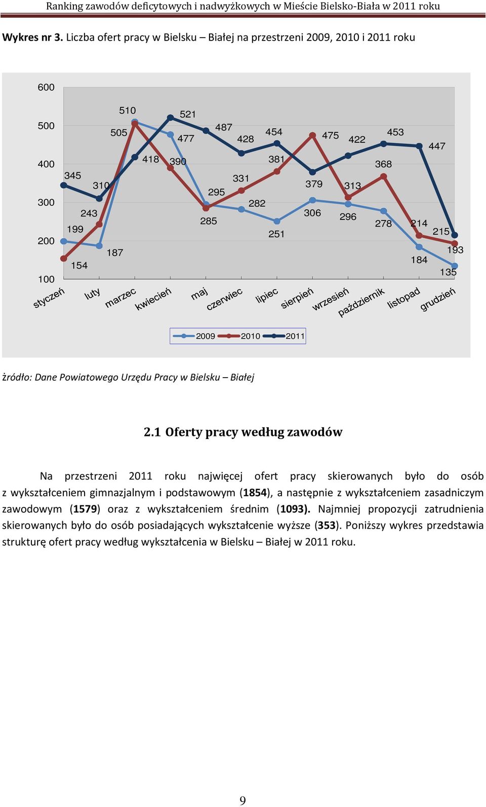 313 306 296 368 278 453 214 184 447 215 193 135 2009 2010 2011 żródło: Dane Powiatowego Urzędu Pracy w Bielsku Białej 2.