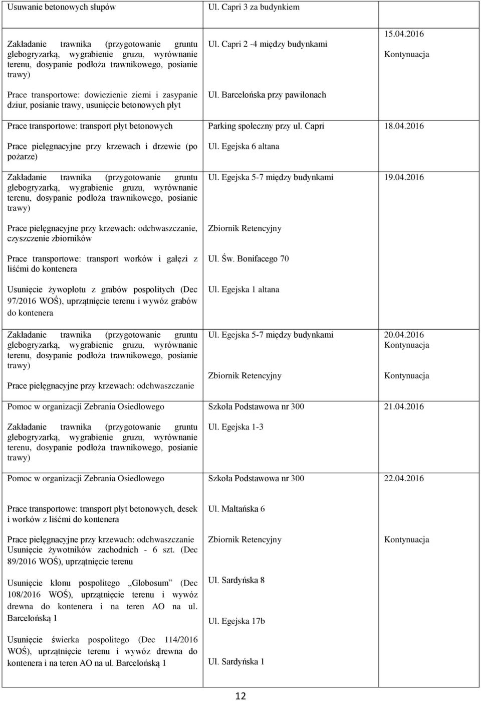 i drzewie (po pożarze) Prace pielęgnacyjne przy krzewach: odchwaszczanie, czyszczenie zbiorników Prace transportowe: transport worków i gałęzi z liśćmi do kontenera Usunięcie żywopłotu z grabów