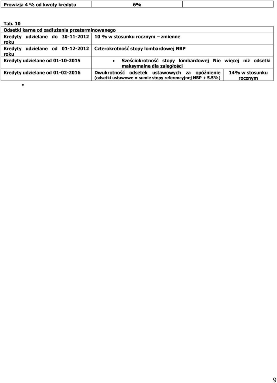 Kredyty udzielane od 01-12-2012 Czterokrotność stopy lombardowej NBP roku Kredyty udzielane od 01-10-2015 Sześciokrotność