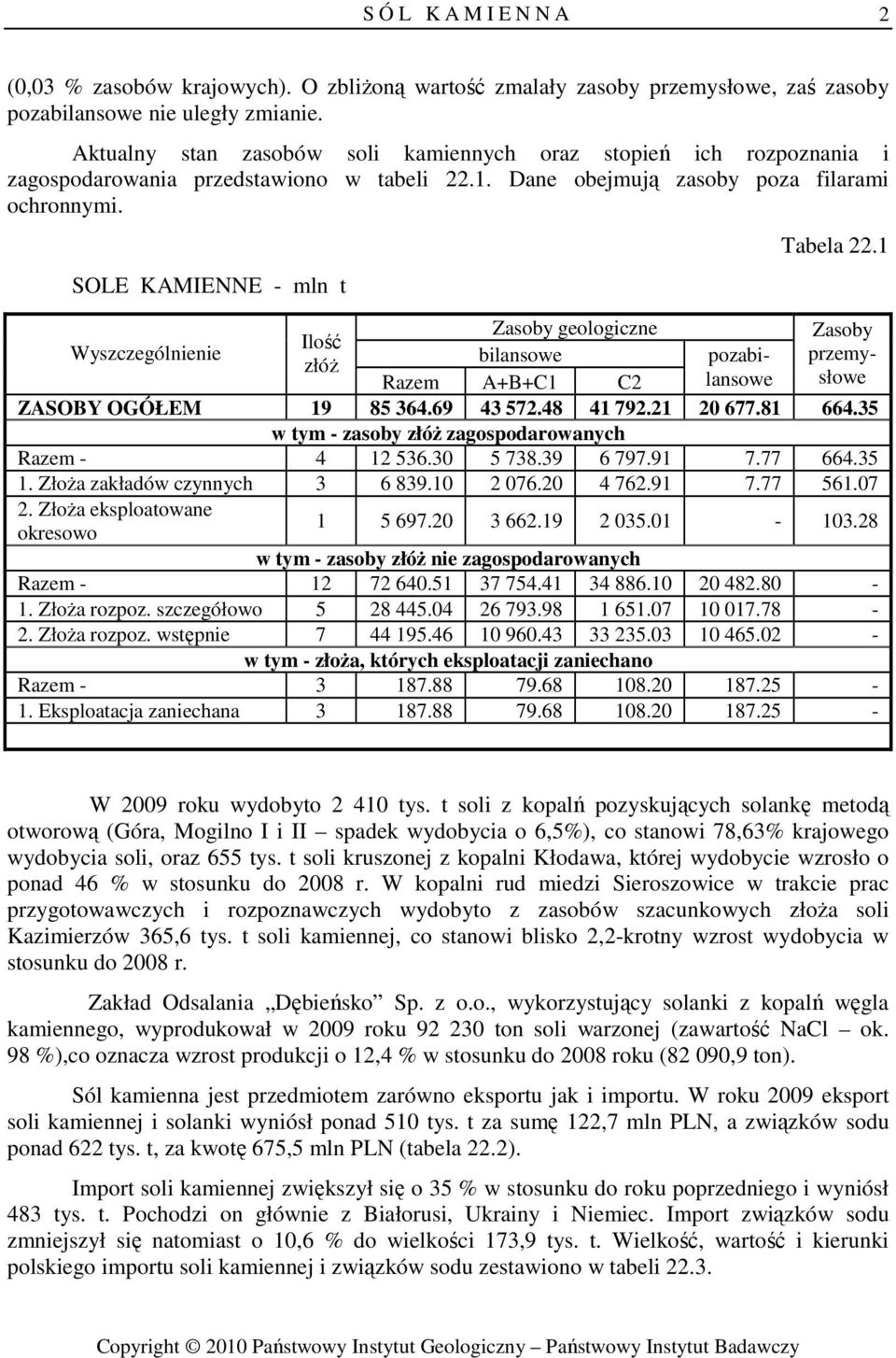 Wyszczególnienie geologiczne Ilość złóŝ pozabi- przemy- Razem A+B+C C2 lansowe słowe ZASOBY OGÓŁEM 9 85 364.69 43 572.48 4 792.2 20 677.8 664.35 w tym - zasoby złóŝ zagospodarowanych Razem - 4 2 536.