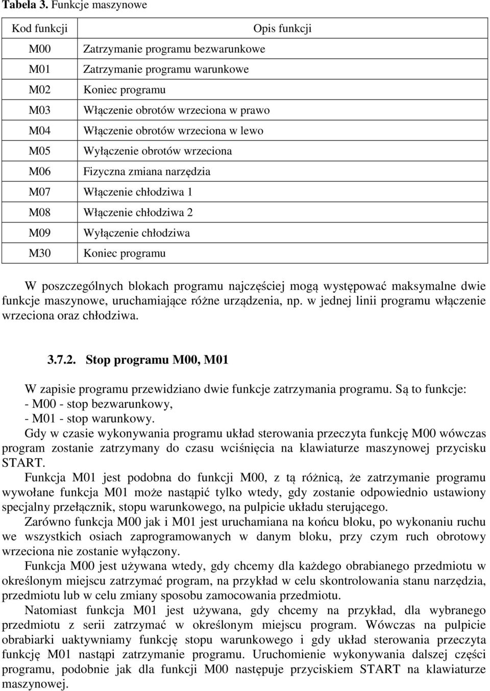 wrzeciona w lewo Wyłączenie obrotów wrzeciona Fizyczna zmiana narzędzia M07 Włączenie chłodziwa 1 M08 Włączenie chłodziwa 2 M09 M30 Wyłączenie chłodziwa Koniec programu Opis funkcji W poszczególnych