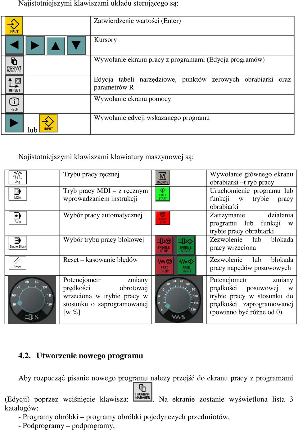 wprowadzaniem instrukcji Wywołanie głównego ekranu obrabiarki t ryb pracy Uruchomienie programu lub funkcji w trybie pracy obrabiarki Wybór pracy automatycznej Zatrzymanie działania programu lub