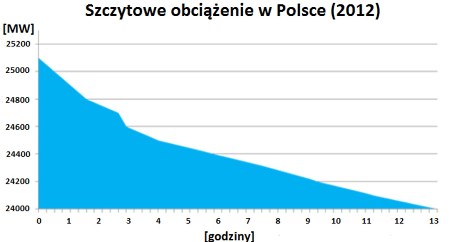 większe od 24 GW występuje przez około13 godzin w roku powstaje pytanie, czy opłacalna jest inwestycja w