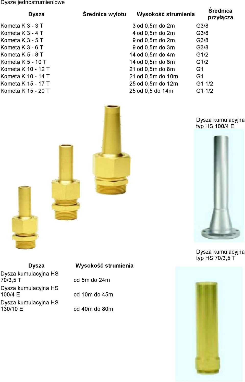 21 od 0,5m do 10m 25 od 0,5m do 12m 25 od 0,5 do 14m Średnica przyłącza G3/8 G3/8 G3/8 G3/8 G1/2 G1/2 G1 G1 G1 1/2 G1 1/2 Dysza kumulacyjna typ HS 100/4 E Dysza