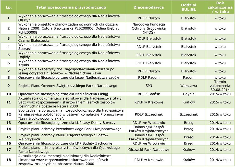 Białystok w toku 5 Dojlidy RDLP Białystok Białystok w toku 6 Krynki RDLP Białystok Białystok w toku 7 Wykonanie ekspertyzy dot.