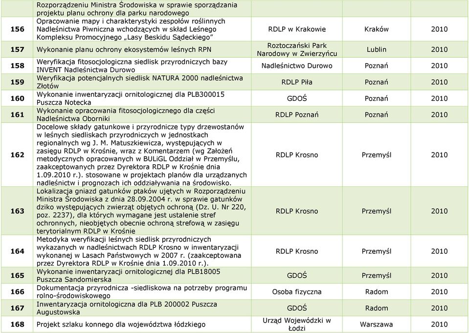 przyrodniczych bazy INVENT Nadleśnictwa Durowo Weryfikacja potencjalnych siedlisk NATURA 2000 nadleśnictwa Złotów Wykonanie inwentaryzacji ornitologicznej dla PLB300015 Puszcza Notecka Wykonanie
