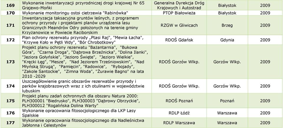Gliwicach Brzeg 2009 Krzyżanowice w Powiecie Raciborskim 172 Plan ochrony rezerwatu przyrody Ptasi Raj", "Mewia Łacha", "Krzywe Koło w Pętli Wdy", "Bór Chrobotkowy" RDOŚ Gdańsk Gdynia 2009 173