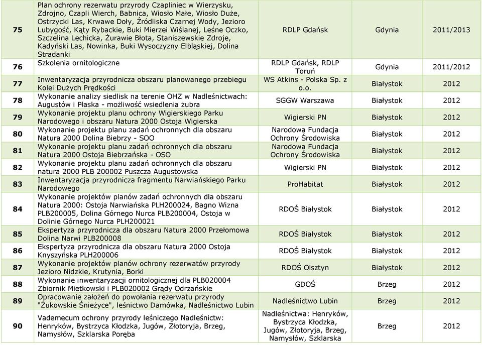 Elbląskiej, Dolina Stradanki Szkolenia ornitologiczne Inwentaryzacja przyrodnicza obszaru planowanego przebiegu Kolei Dużych Prędkości Wykonanie analizy siedlisk na terenie OHZ w Nadleśnictwach: