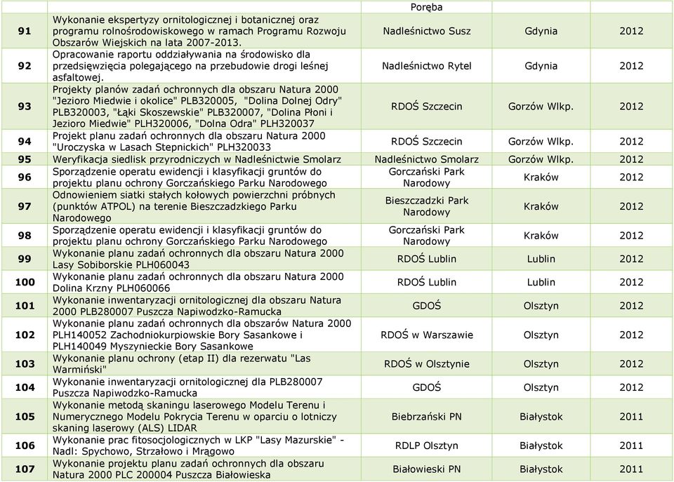 93 Projekty planów zadań ochronnych dla obszaru Natura 2000 "Jezioro Miedwie i okolice" PLB320005, "Dolina Dolnej Odry" PLB320003, "Łąki Skoszewskie" PLB320007, "Dolina Płoni i RDOŚ Szczecin Gorzów