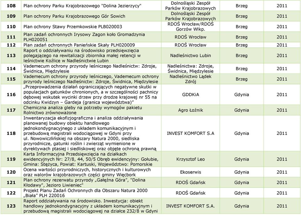 Brzeg 2011 111 Plan zadań ochronnych Irysowy Zagon koło Gromadzynia PLH020051 RDOŚ Wrocław Brzeg 2011 112 Plan zadań ochronnych Panieńskie Skały PLH020009 RDOŚ Wrocław Brzeg 2011 113 Raport o