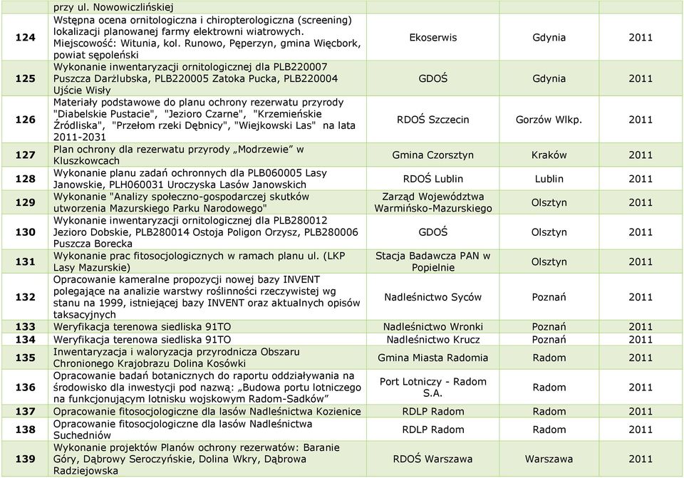 2011 Ujście Wisły 126 Materiały podstawowe do planu ochrony rezerwatu przyrody "Diabelskie Pustacie", "Jezioro Czarne", "Krzemieńskie Źródliska", "Przełom rzeki Dębnicy", "Wiejkowski Las" na lata