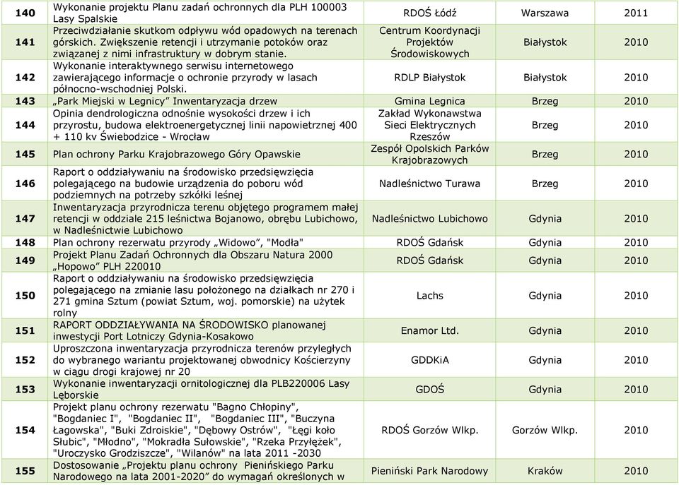 Środowiskowych 142 Wykonanie interaktywnego serwisu internetowego zawierającego informacje o ochronie przyrody w lasach RDLP Białystok Białystok 2010 północno-wschodniej Polski.