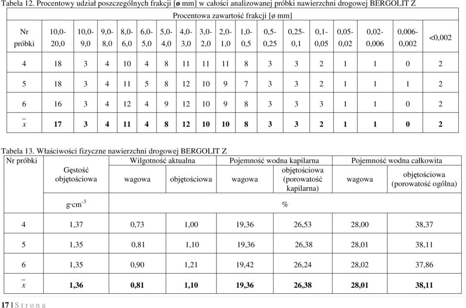 1,0-0,5 0,5-0,25 0,1 0,1-0,05 0,05-0,02 0,02-0,006 10,0-10,0-9,0-8,0-6,0-5,0-4,0-3,0-2,0-0,25-0,006-0,002 <0,002 4 18 3 4 10 4 8 11 11 11 8 3 3 2 1 1 0 2 5 18 3 4 11 5 8 12 10 9 7 3 3 2 1 1 1 2 6 16