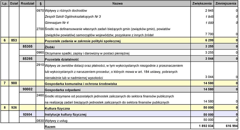 85395 Pozostała działalność 3 44 291 Wpływy ze zwrotów dotacji oraz płatności, w tym wykorzystanych niezgodnie z przeznaczeniem lub wykorzystanych z naruszeniem procedur, o których mowa w art.