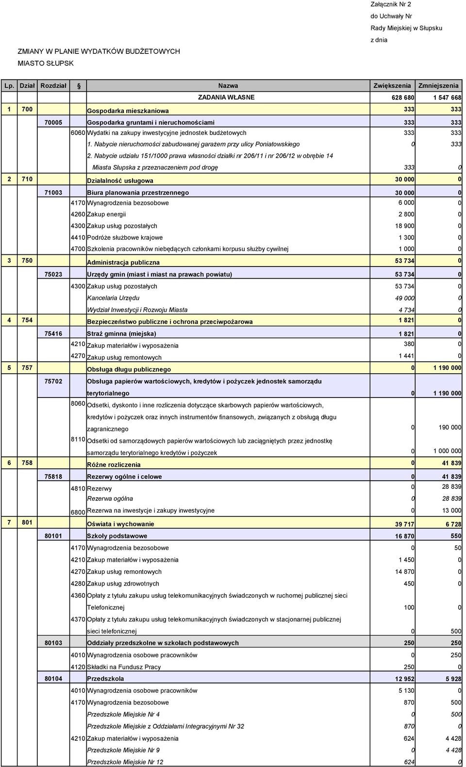 Nabycie udziału 151/1 prawa własności działki nr 26/11 i nr 26/12 w obrębie 14 Miasta Słupska z przeznaczeniem pod drogę 333 2 71 Działalność usługowa 3 713 Biura planowania przestrzennego 3 417