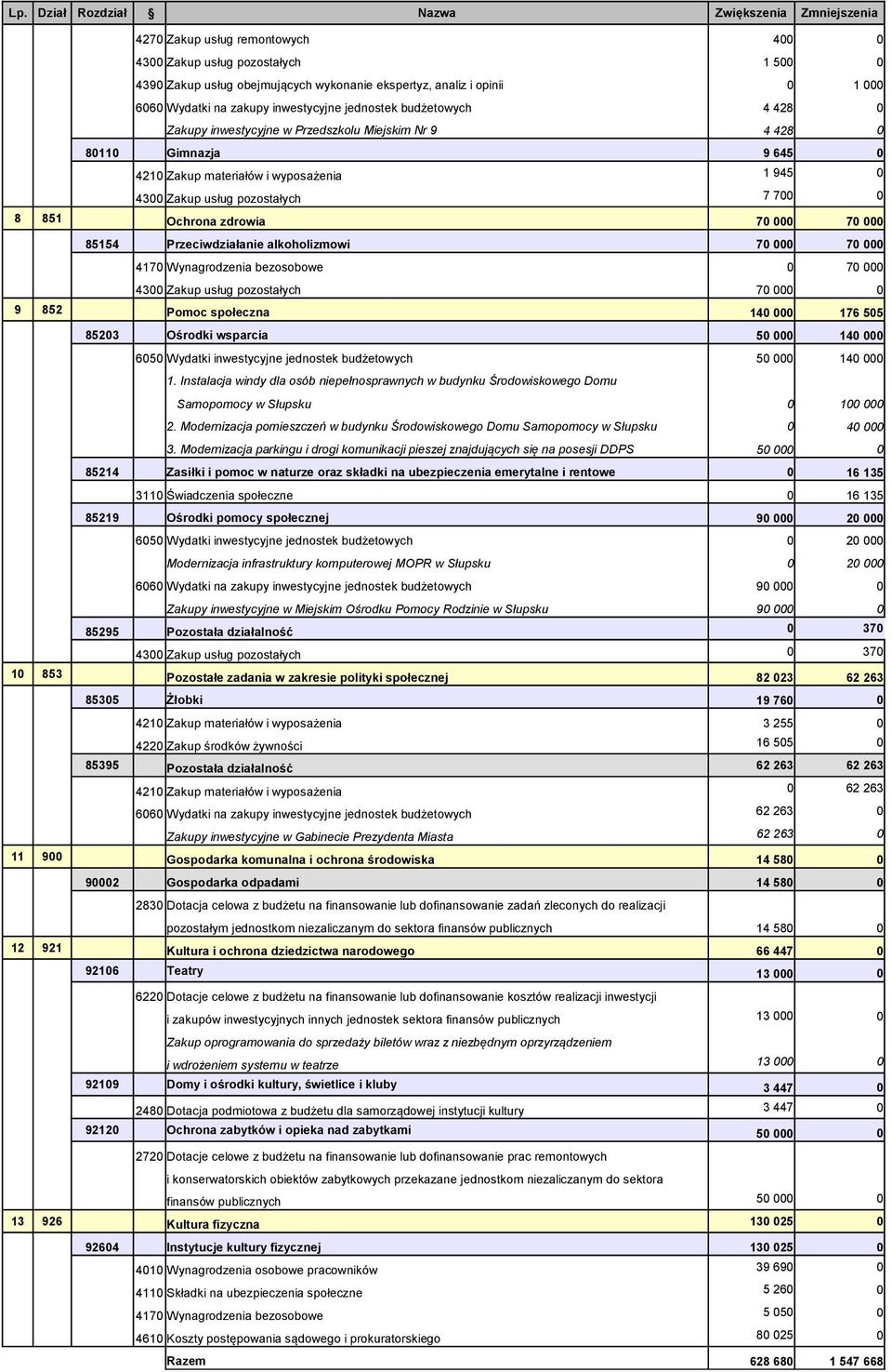 alkoholizmowi 7 7 417 Wynagrodzenia bezosobowe 7 43 Zakup usług pozostałych 7 9 852 Pomoc społeczna 14 176 55 8523 Ośrodki wsparcia 5 14 65 Wydatki inwestycyjne jednostek budżetowych 1.