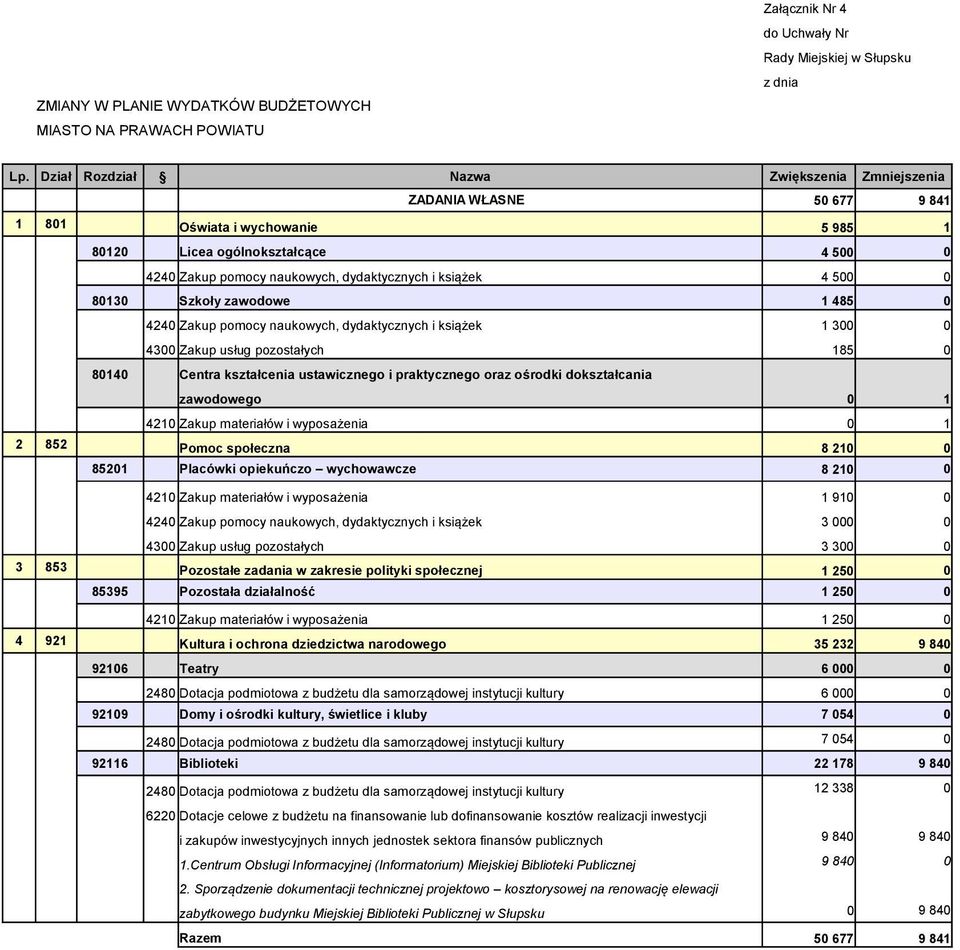 ośrodki dokształcania zawodowego 1 421 Zakup materiałów i wyposażenia 1 2 852 Pomoc społeczna 8 21 8521 Placówki opiekuńczo wychowawcze 8 21 421 Zakup materiałów i wyposażenia 1 91 424 Zakup pomocy