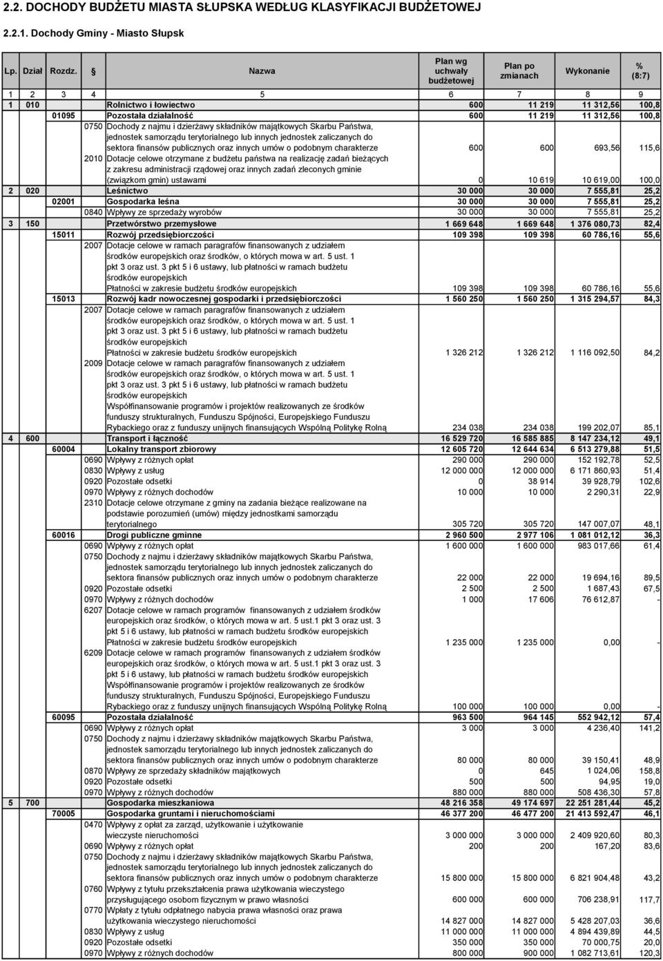 publicznych oraz innych umów o podobnym charakterze 600 600 693,56 115,6 (związkom gmin) ustawami 0 10 619 10 619,00 100,0 2 020 Leśnictwo 30 000 30 000 7 555,81 25,2 02001 Gospodarka leśna 30 000 30