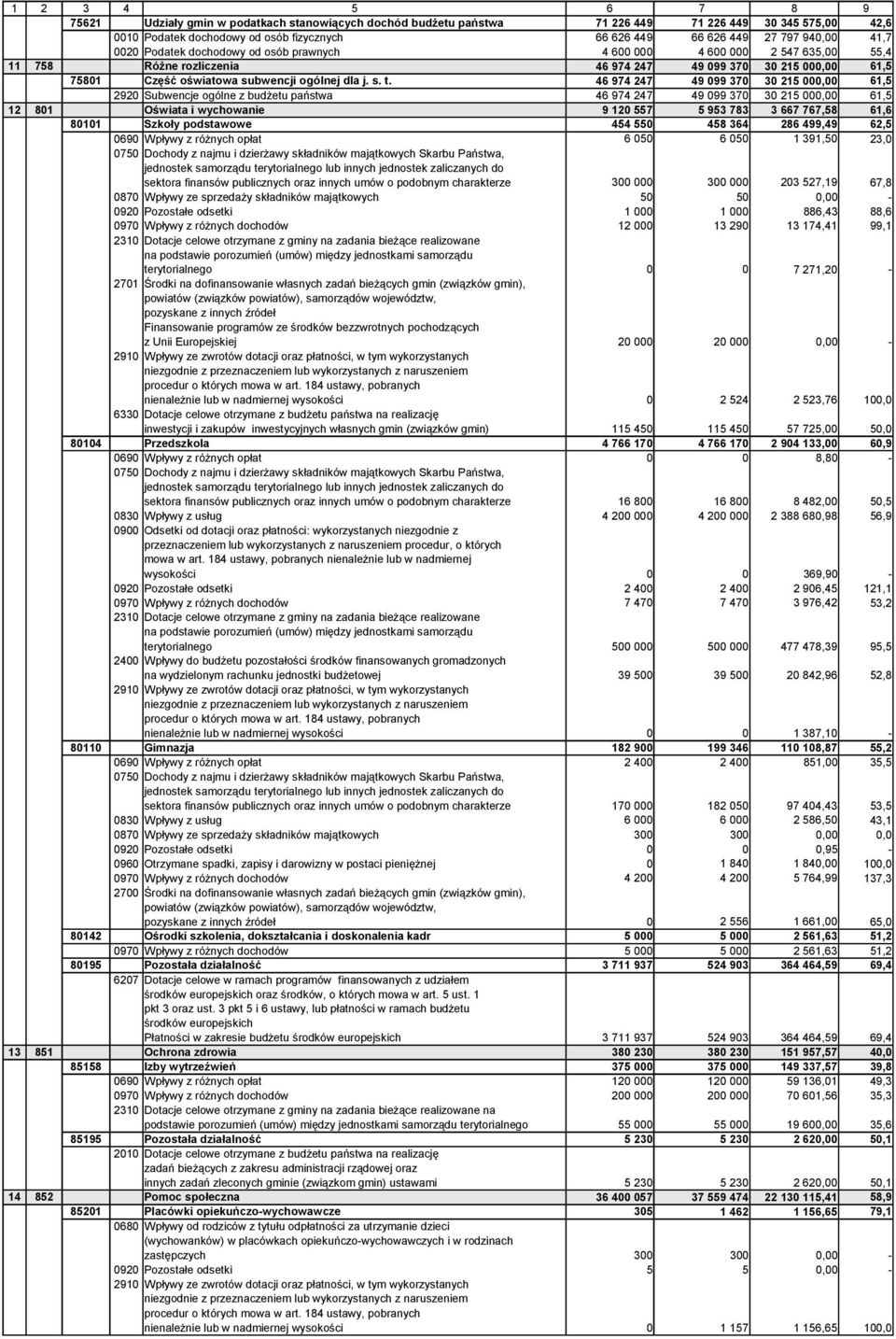 46 974 247 49 099 370 30 215 000,00 61,5 2920 Subwencje ogólne z budżetu państwa 46 974 247 49 099 370 30 215 000,00 61,5 12 801 Oświata i wychowanie 9 120 557 5 953 783 3 667 767,58 61,6 80101