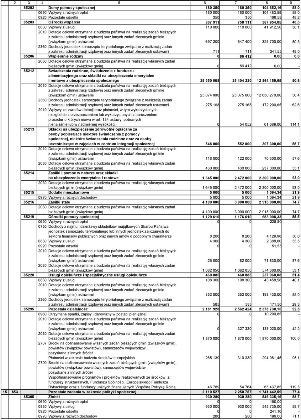 711 711 341,55 48,0 85206 Wspieranie rodziny 0 86 412 bieżących gmin (związków gmin) 0 86 412 85212 Świadczenia rodzinne, świadczenie z funduszu alimentacyjnego oraz składki na ubezpieczenia