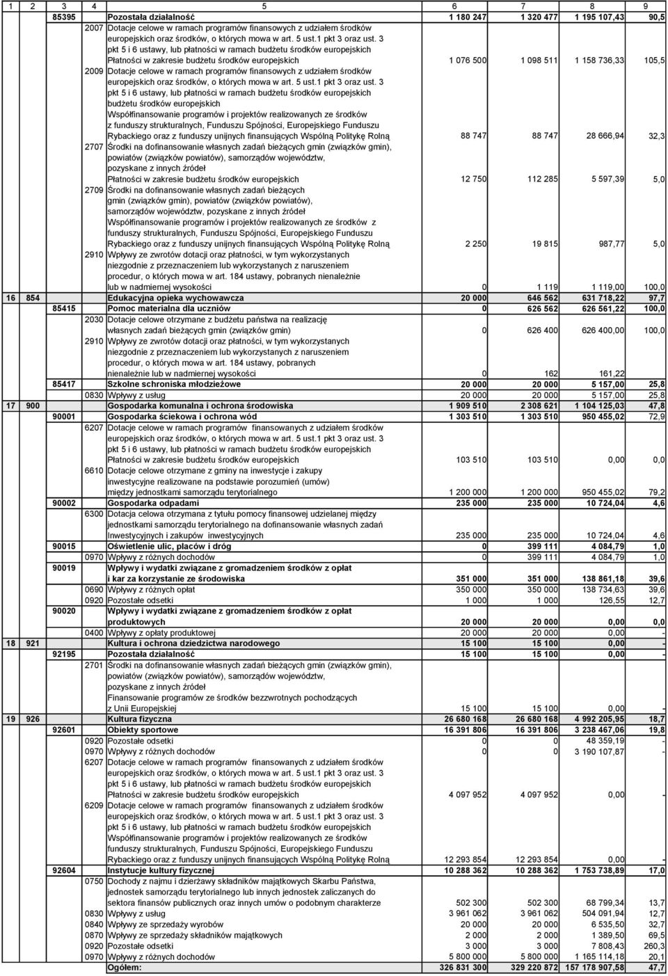 finansujących Wspólną Politykę Rolną 88 747 88 747 28 666,94 32,3 Płatności w zakresie budżetu 12 750 112 285 5 597,39 5,0 2709 Środki na dofinansowanie własnych zadań bieżących gmin (związków gmin),