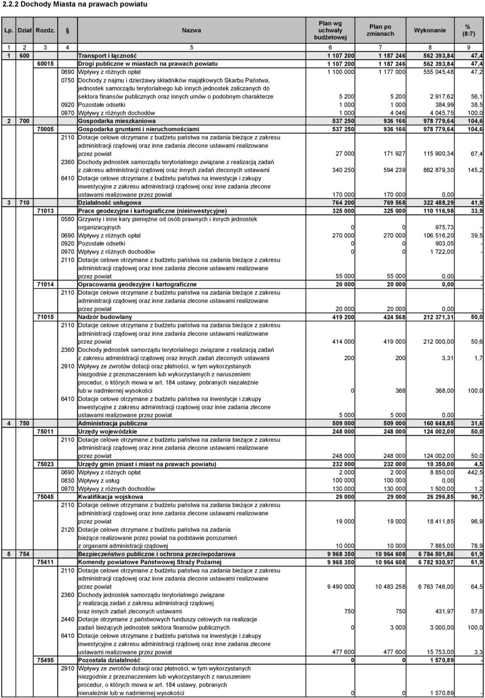 562 393,84 47,4 0690 Wpływy z różnych opłat 1 100 000 1 177 000 555 045,48 47,2 sektora finansów publicznych oraz innych umów o podobnym charakterze 5 200 5 200 2 917,62 56,1 0920 Pozostałe odsetki 1