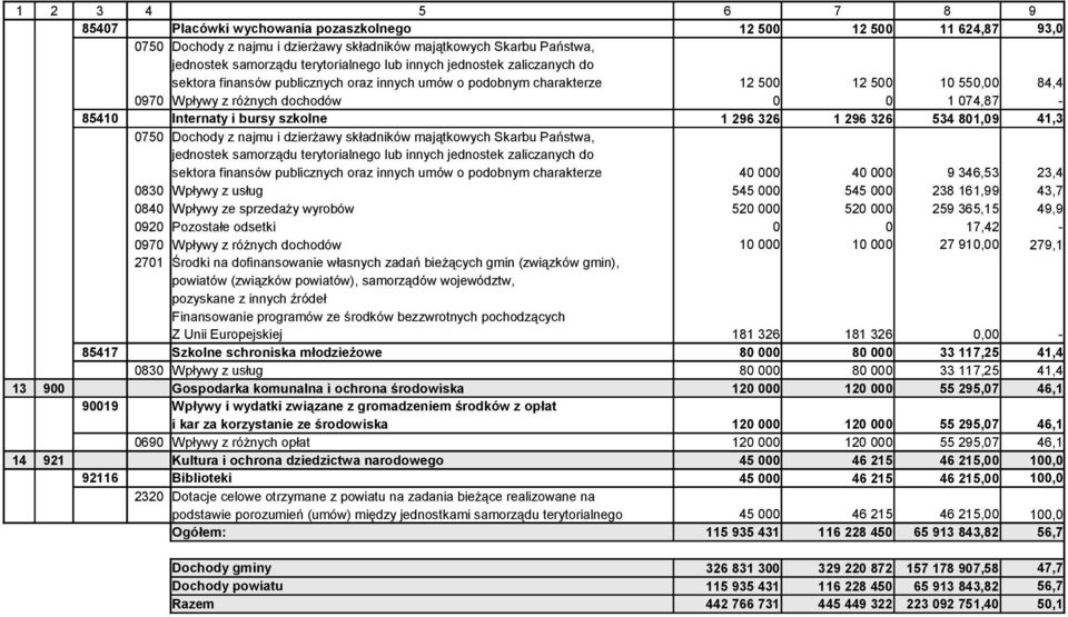 000 545 000 238 161,99 43,7 0840 Wpływy ze sprzedaży wyrobów 520 000 520 000 259 365,15 49,9 0920 Pozostałe odsetki 0 0 17,42-0970 Wpływy z różnych dochodów 10 000 10 000 27 910,00 279,1 Z Unii