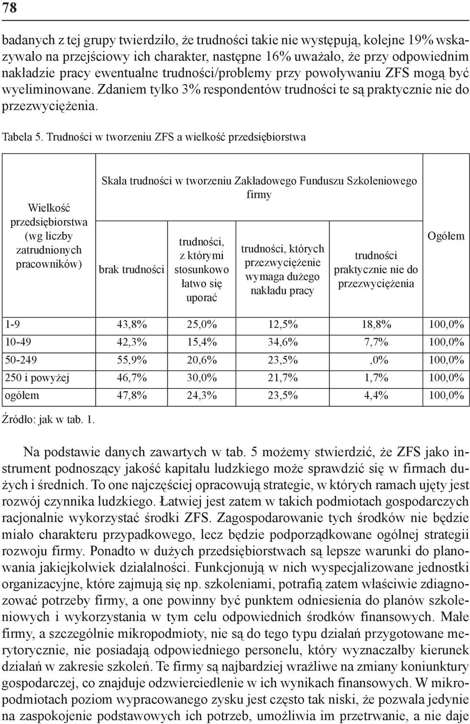Trudności w tworzeniu ZFS a wielkość przedsiębiorstwa Wielkość przedsiębiorstwa (wg liczby zatrudnionych pracowników) Skala trudności w tworzeniu Zakładowego Funduszu Szkoleniowego firmy brak