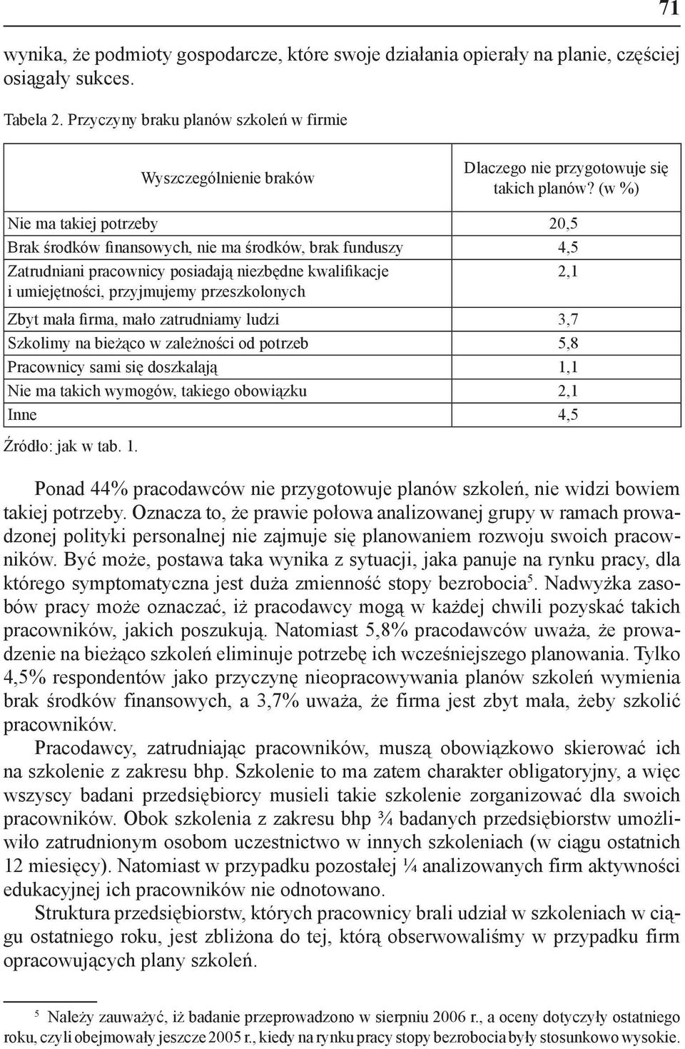 (w %) Nie ma takiej potrzeby 20,5 Brak środków finansowych, nie ma środków, brak funduszy 4,5 Zatrudniani pracownicy posiadają niezbędne kwalifikacje 2,1 i umiejętności, przyjmujemy przeszkolonych