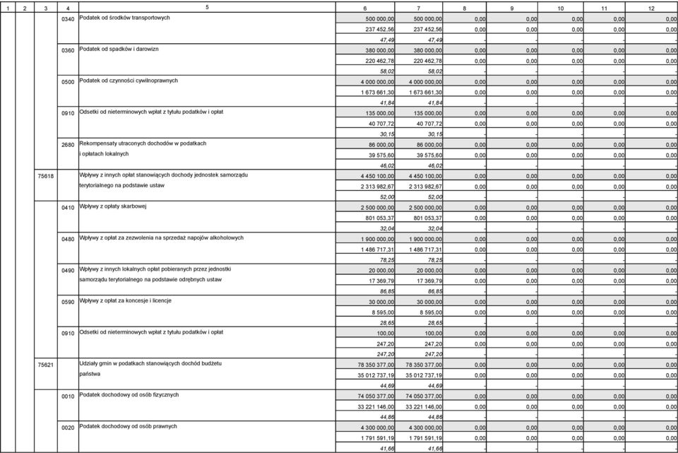 30,15 30,15 - - - - - 2680 Rekompensaty utraconych dochodów w podatkach 86 00 86 00 i opłatach lokalnych 39 575,60 39 575,60 46,02 46,02 - - - - - 75618 Wpływy z innych opłat stanowiących dochody