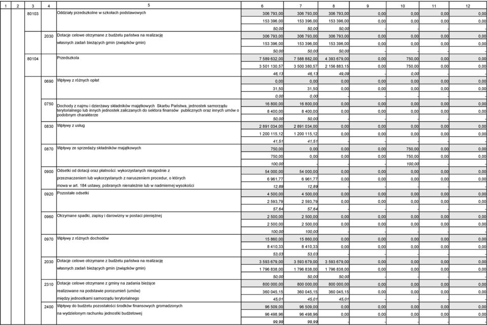 500 380,57 2 156 883,15 75 46,13 46,13 49,09 - - - 0690 Wpływy z różnych opłat 31,50 31,50 16 80 16 80 8 40 8 40 5 5 - - - - - 0830 Wpływy z usług 2 891 034,00 2 891 034,00 1 200 115,12 1 200 115,12