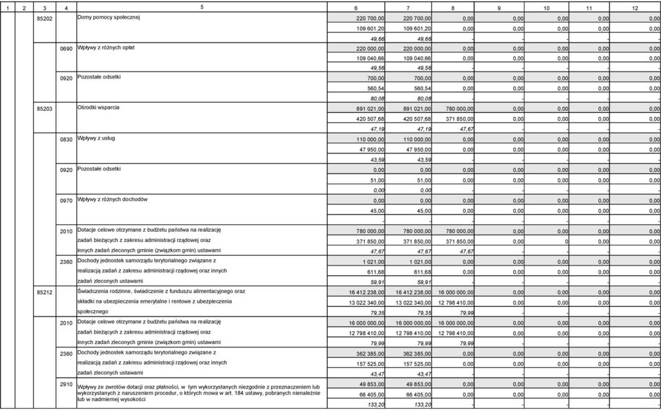 43,59 - - - - - 0920 Pozostałe odsetki 51,00 51,00 0970 Wpływy z różnych dochodów 45,00 45,00 - - - - - - - 2010 Dotacje celowe otrzymane z budżetu państwa na realizację 780 00 780 00 780 00 zadań