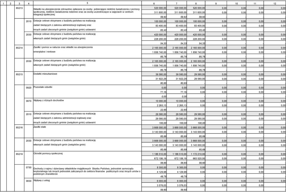 administracji rządowej oraz 83 40 83 40 83 40 innych zadań zleconych gminie (związkom gmin) ustawami 83,40 83,40 83,40 - - - - 2030 Dotacje celowe otrzymane z budżetu państwa na realizację 420 00 420